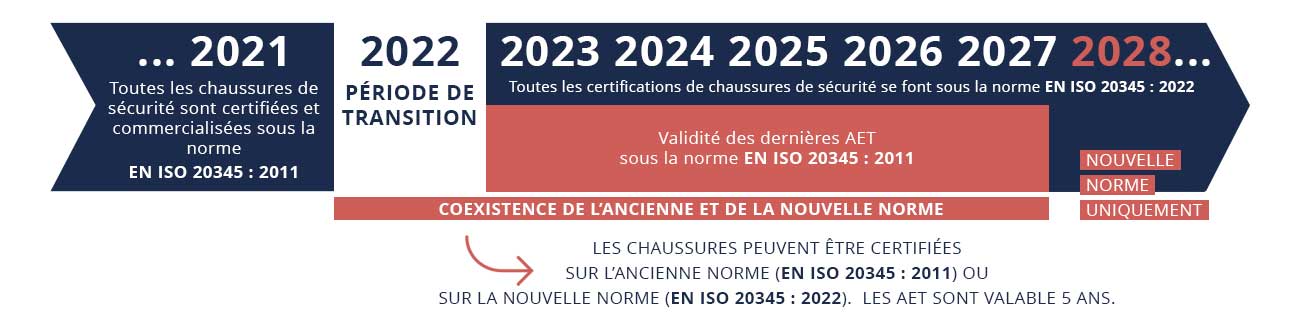 Nouvelle version de la norme EN ISO 20345 : 2022