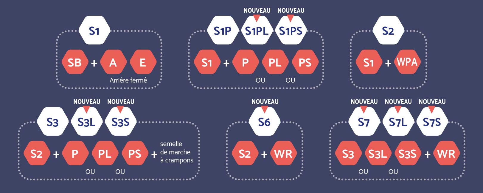 Normes des chaussures de sécurité - Marquage normatif