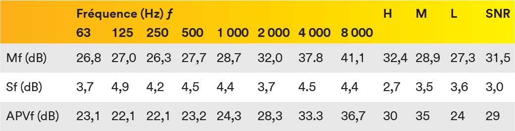 Bouchons d'oreille E-A-R Ultrafit 29 dB avec cordelette 3M - Atténuation