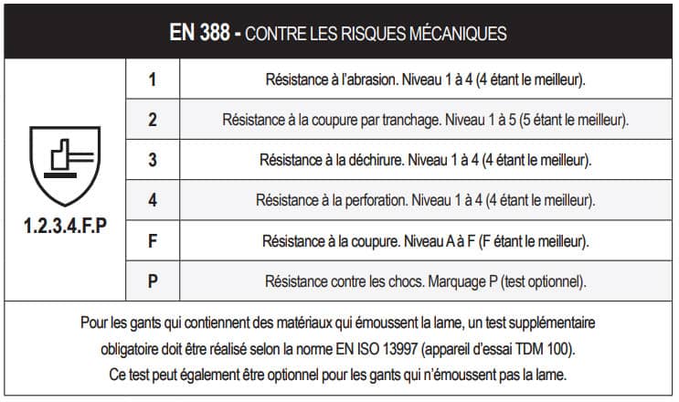 Norme EN 388 - 1.2.3.4.F.P